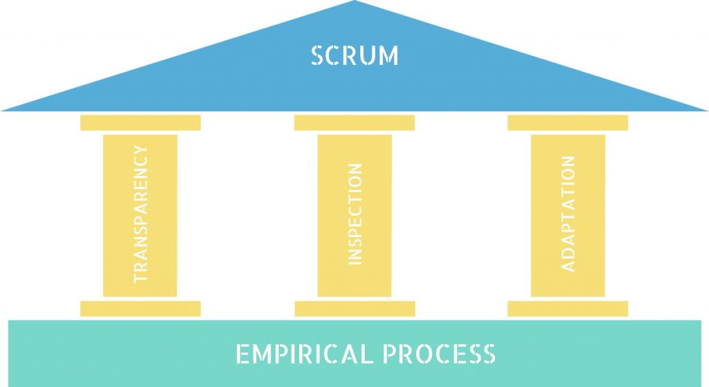 Three pillars of Scrum, project management