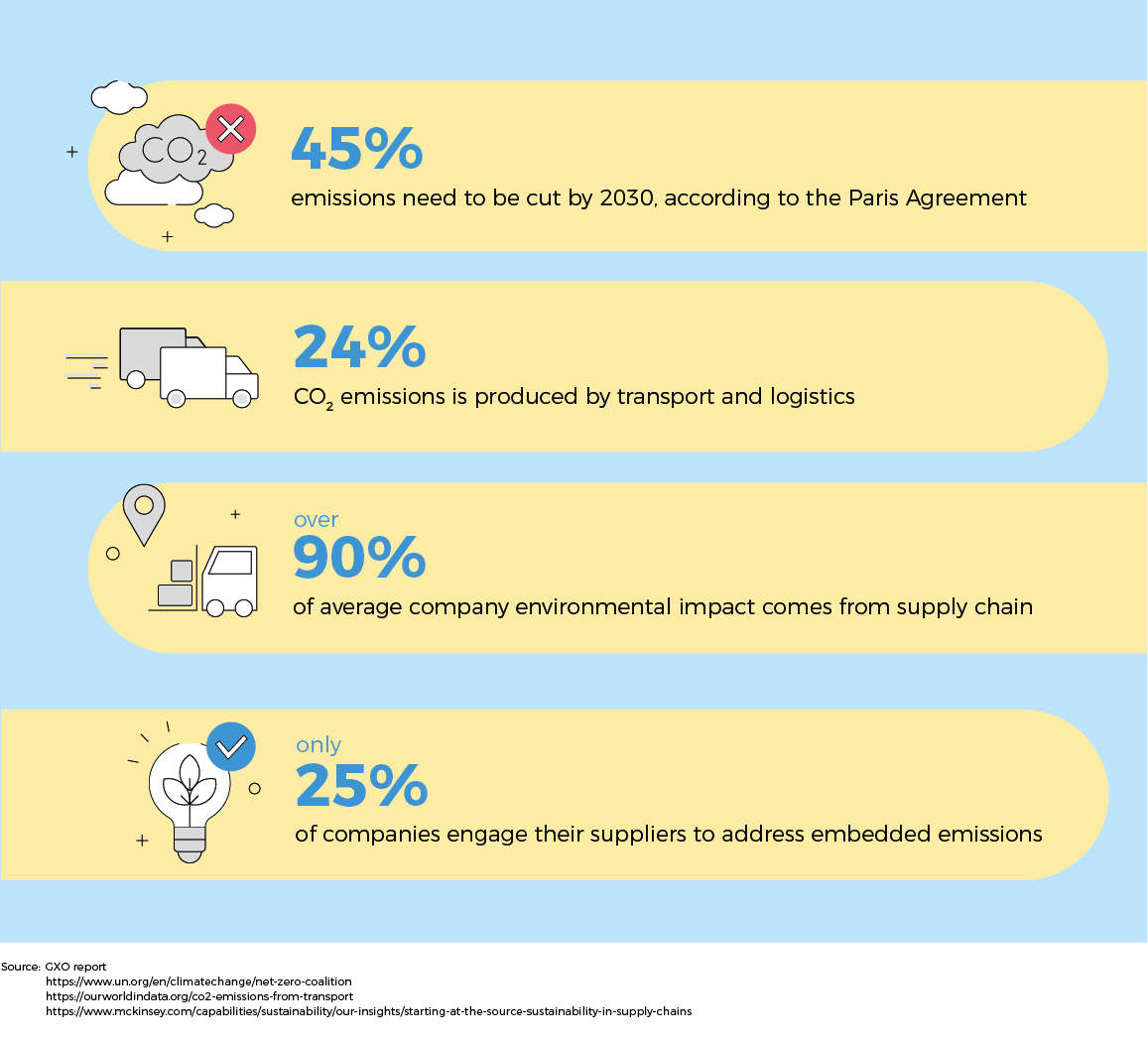 The Environmental Impact of Logistics and How to Reduce It