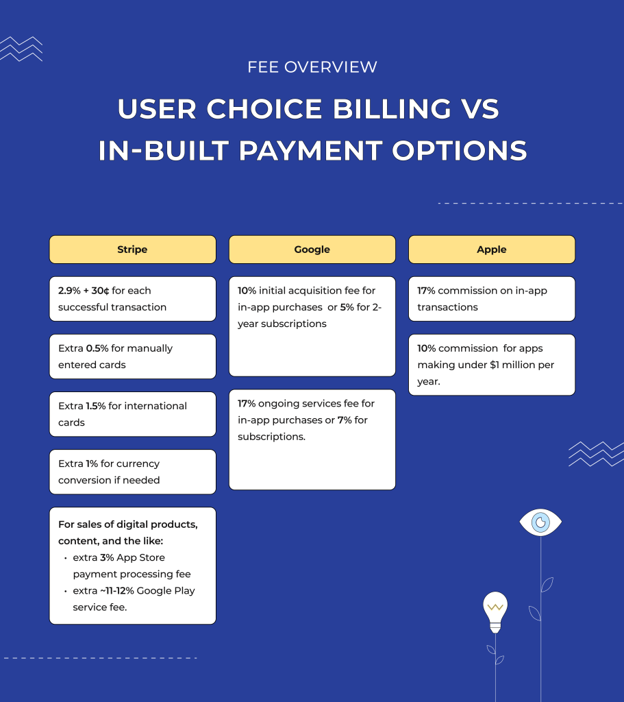 How DMA will change mobile payments - Fee overview: user choice billing vs in-built payment options