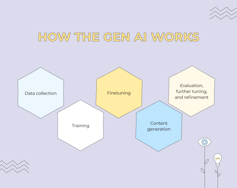 data collection, training, finetuning, content generation, evaluation, further tuning and refinement—the steps that generative AI goes through

