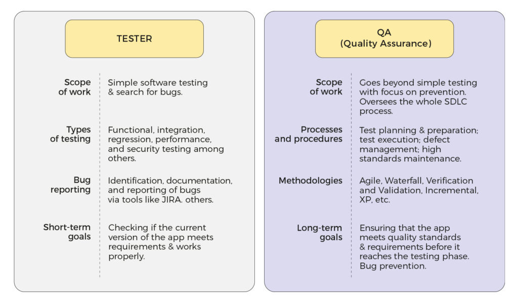 difference between tester and qa