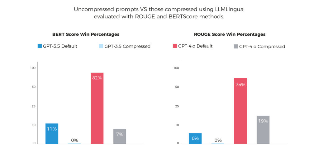 How to reduce AI costs, prompts compressed with LLMLingua