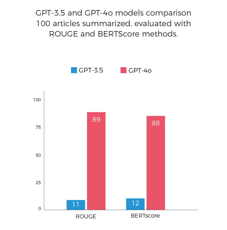 how to optimize AI costs, ROUGE and BERTscore