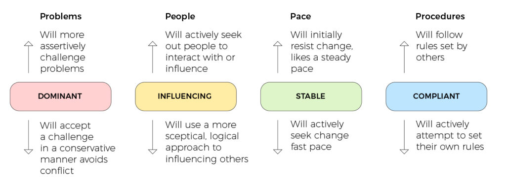 DISC personality types and their approach to various issues