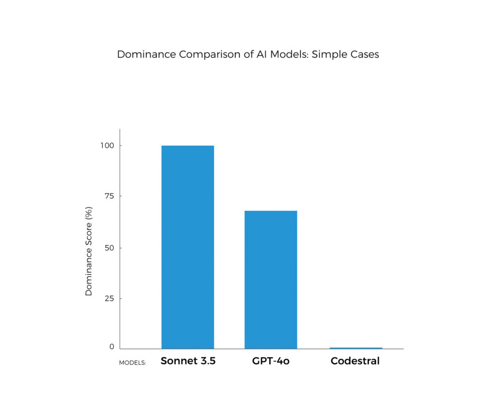 ai in testing; dominance comparison of AI models in simple cases