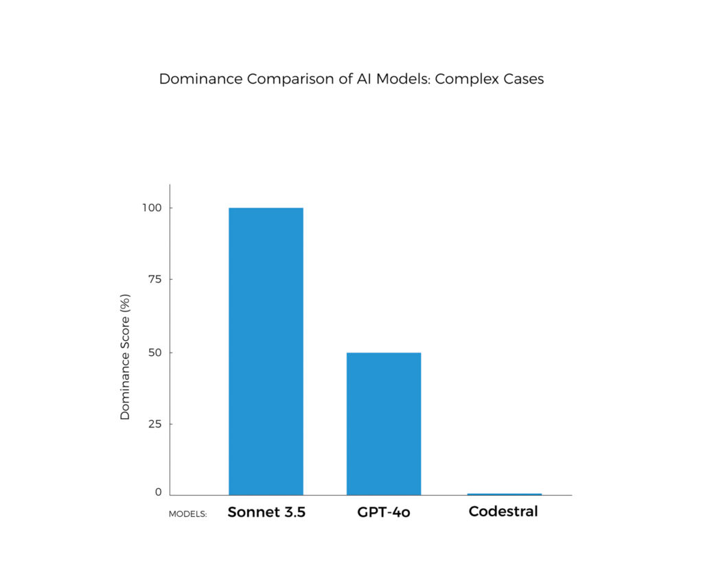 ai testing automation; dominance comparison of AI models in complex cases