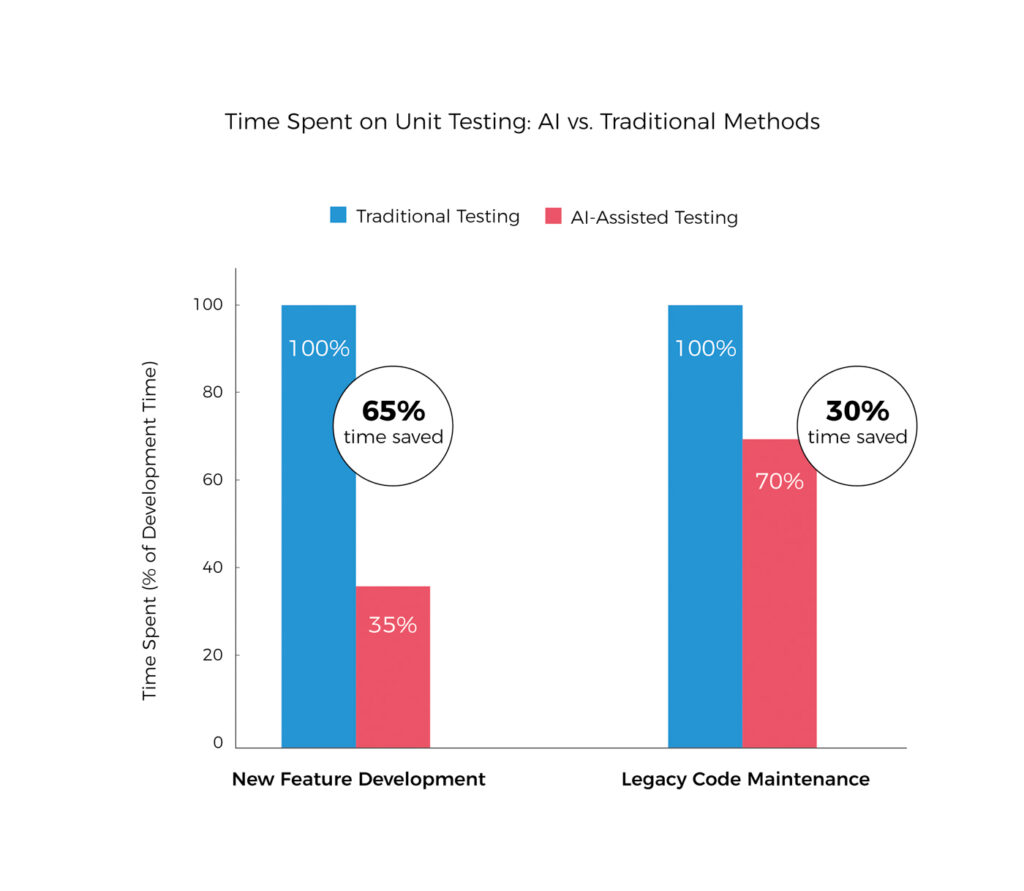 unit testing automation time savings