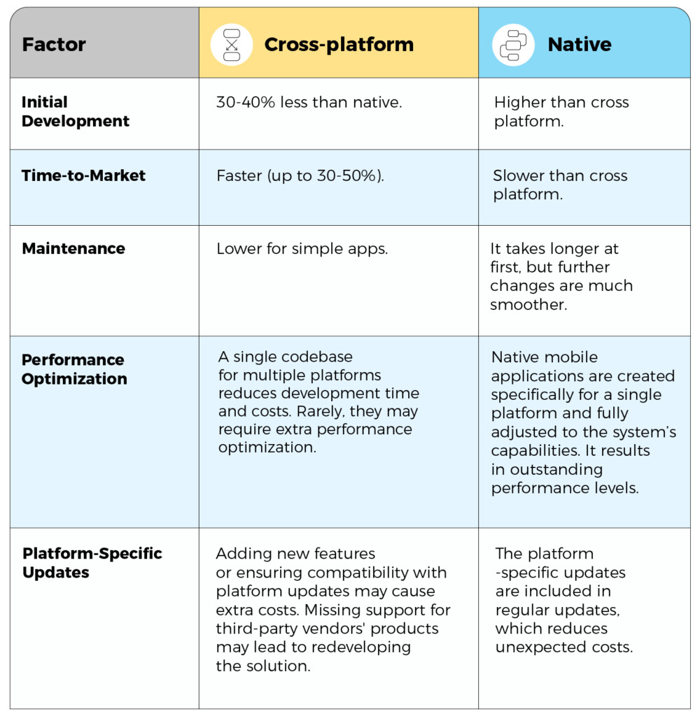 Comparison table summarizing key aspects of cross-platform and native mobile app development, including differences in cost, time-to-market, maintenance, and performance.